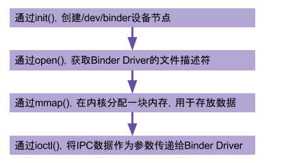 Android进程间通信之一：Binder机制学习