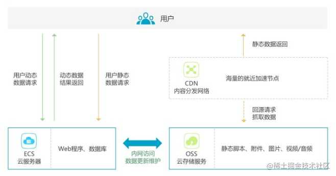 【前端词典】CDN 带来这些性能优化