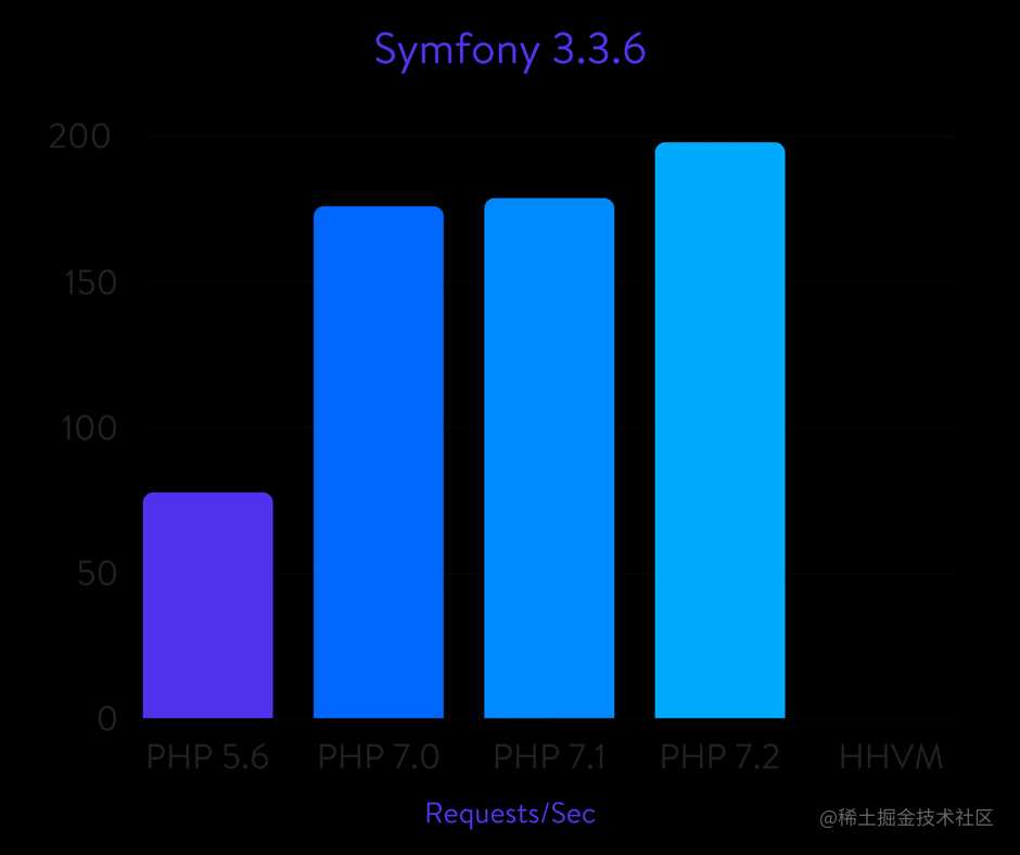 Symfony 3.3.6 benchmarks