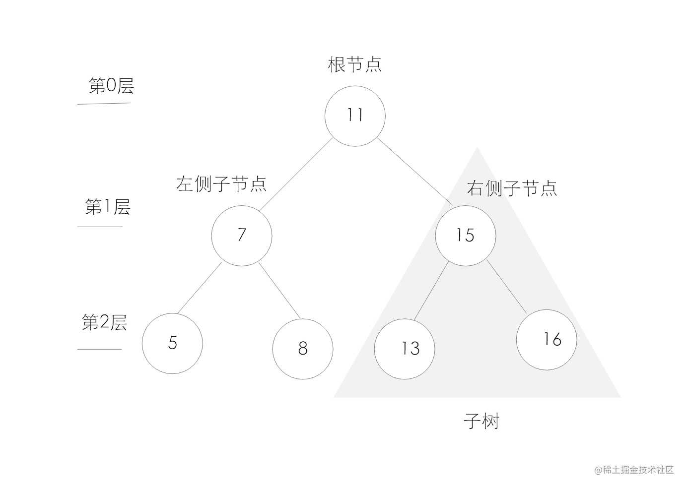 JavaScript 中的二叉树以及二叉搜索树的实现及应用