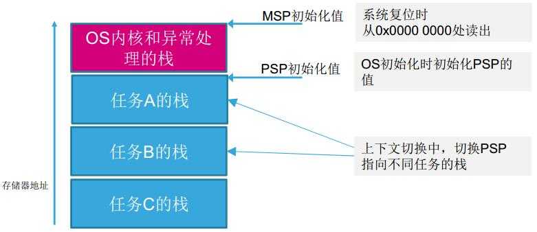 Cortex-M3 双堆栈指针（MSP&PSP）