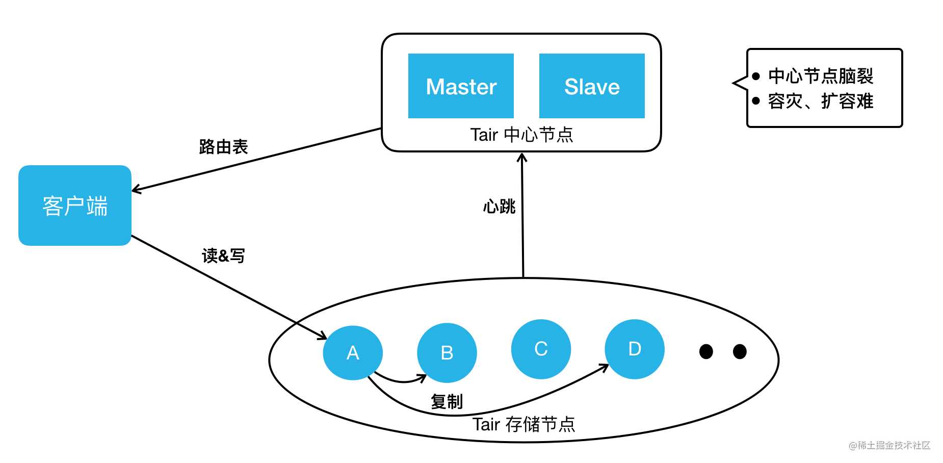 美团万亿级 KV 存储架构与实践