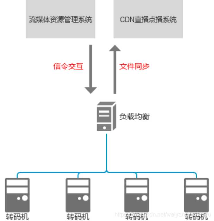 CDN直播和点播