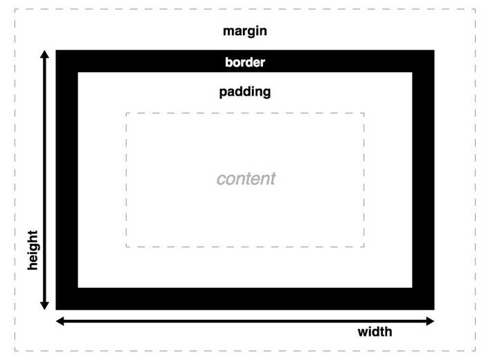 从box-sizing:border-box属性入手，来了解盒模型