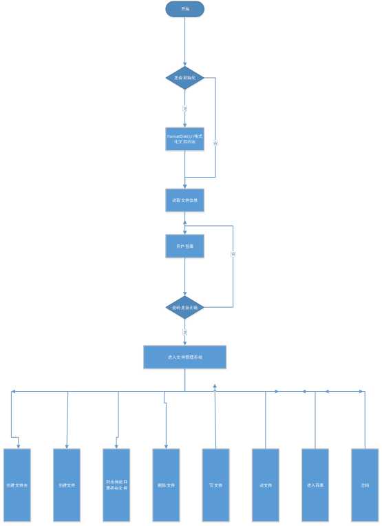 文件系统的设计与实现（操作系统课程设计）