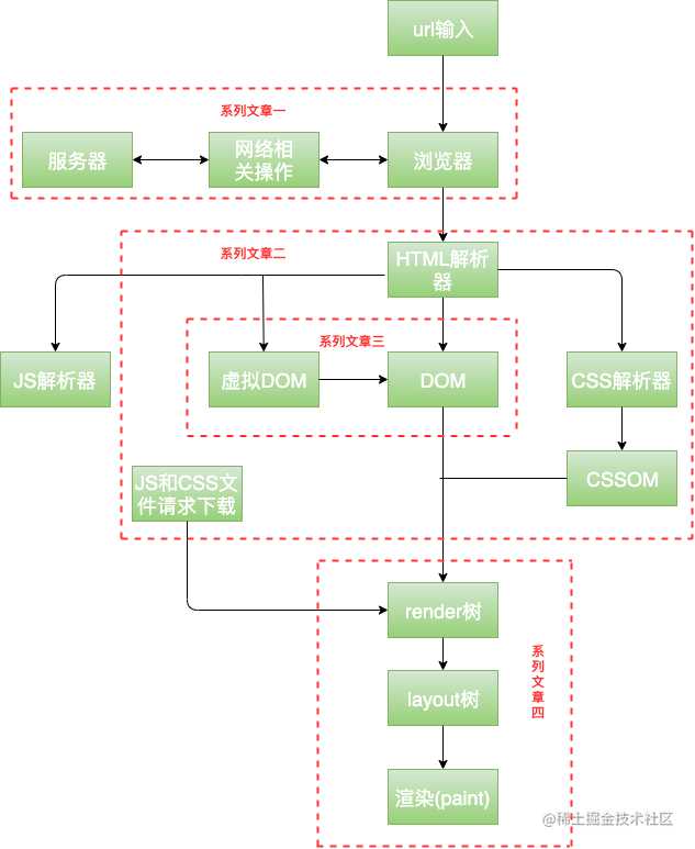 渲染树的形成原理你真的很懂吗?