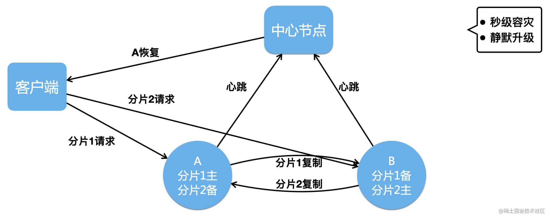 美团万亿级 KV 存储架构与实践