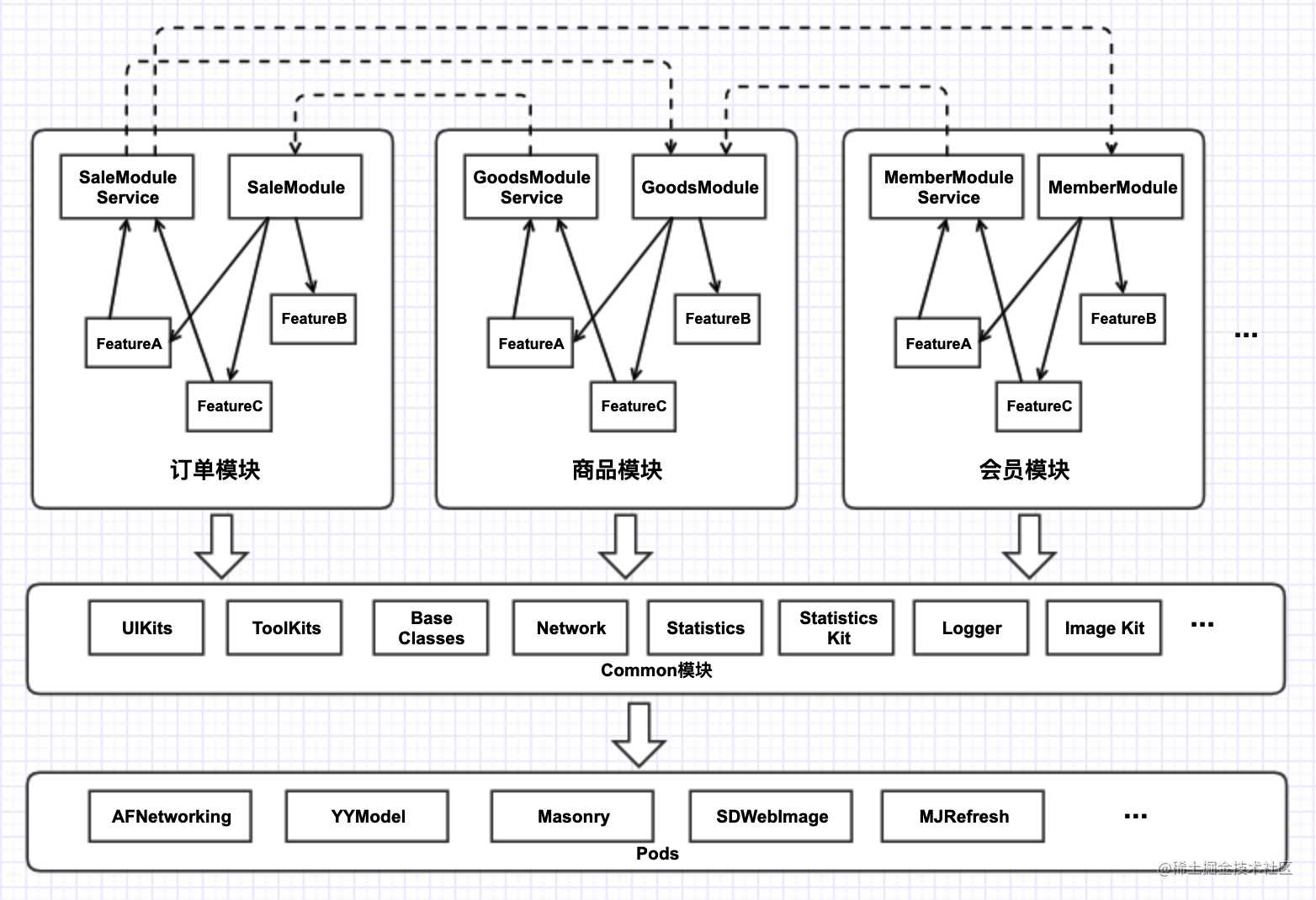 有赞移动 iOS 组件化（模块化）架构设计实践