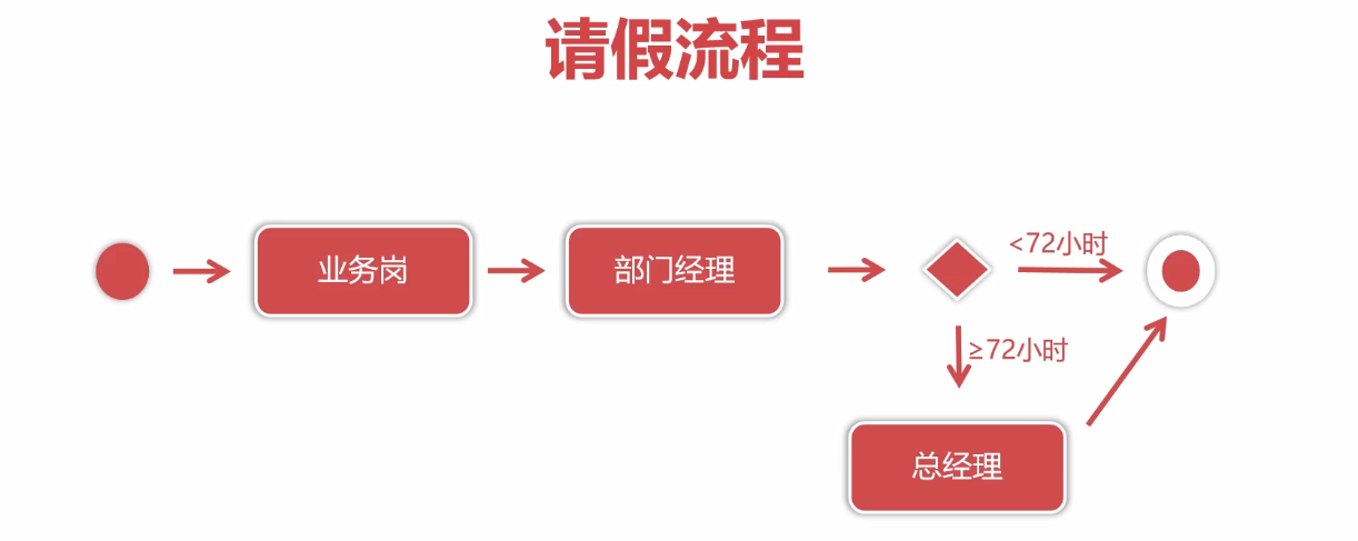 在oa上请假怎么走流程_请假书面申请怎么写