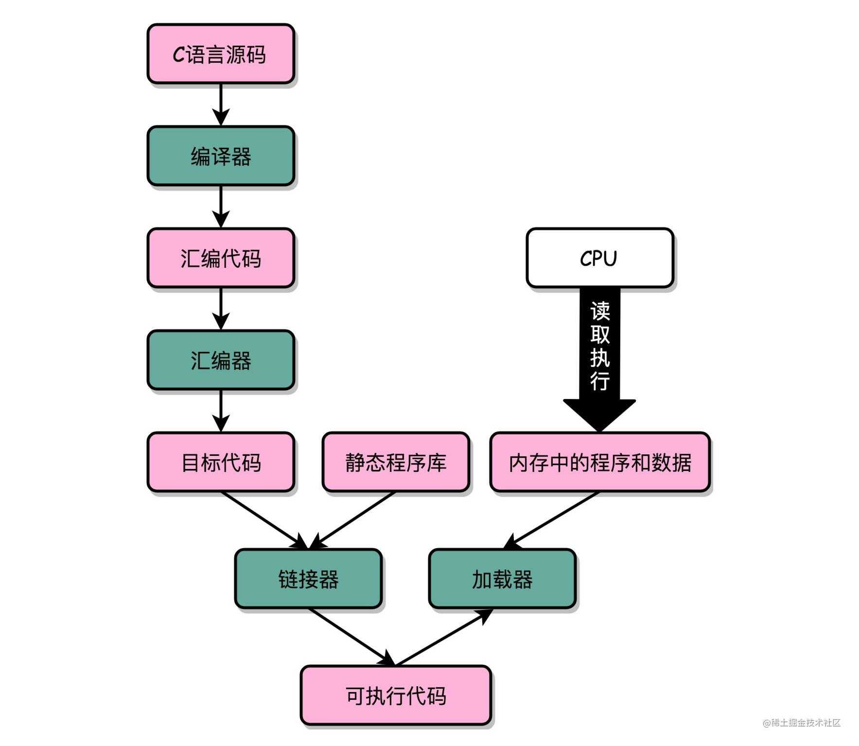 初识计算机组成原理-指令和运算篇