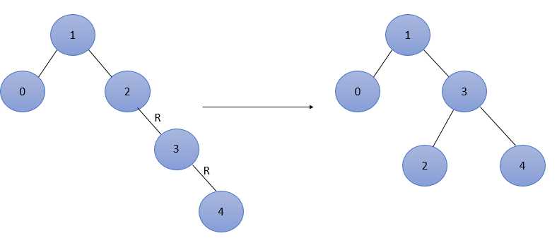 平衡二叉树的构造过程实例