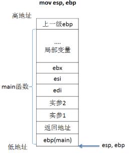 C语言函数调用时候内存中栈的动态变化详细分析（彩图）局部变量如何进栈出栈