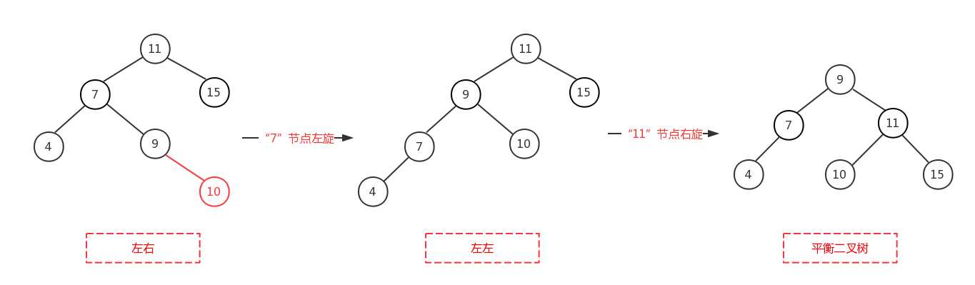 平衡二叉树左右情况进行左旋再右旋