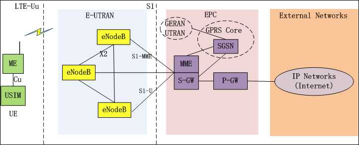 2G-3G-4G网络结构演进过程