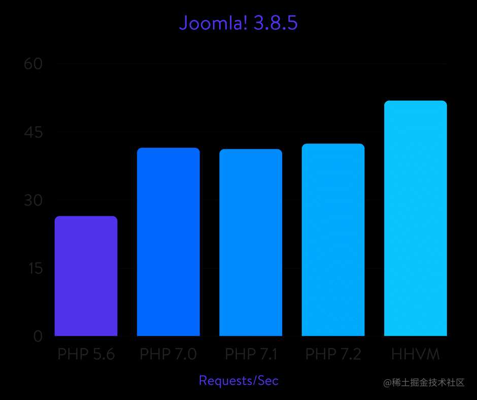 Joomla! benchmarks