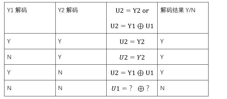 Polar码的编码思想以及SC译码算法