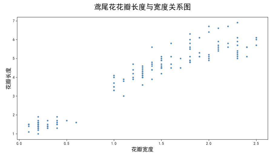 Python数据分析项目实例3：使用matplotlib散点图分析鸢尾花(Iris)数据集