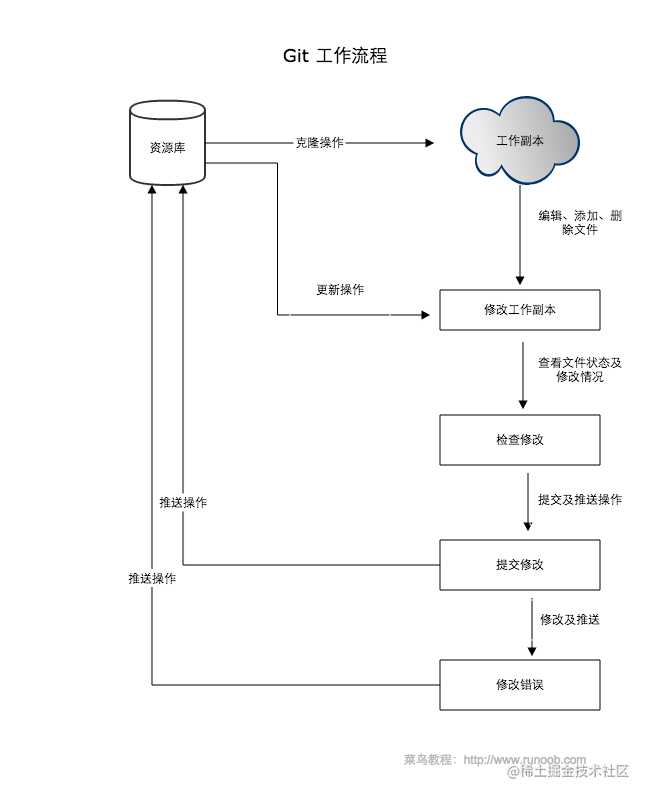 从只会git add .的菜鸟到掌握git基本功能