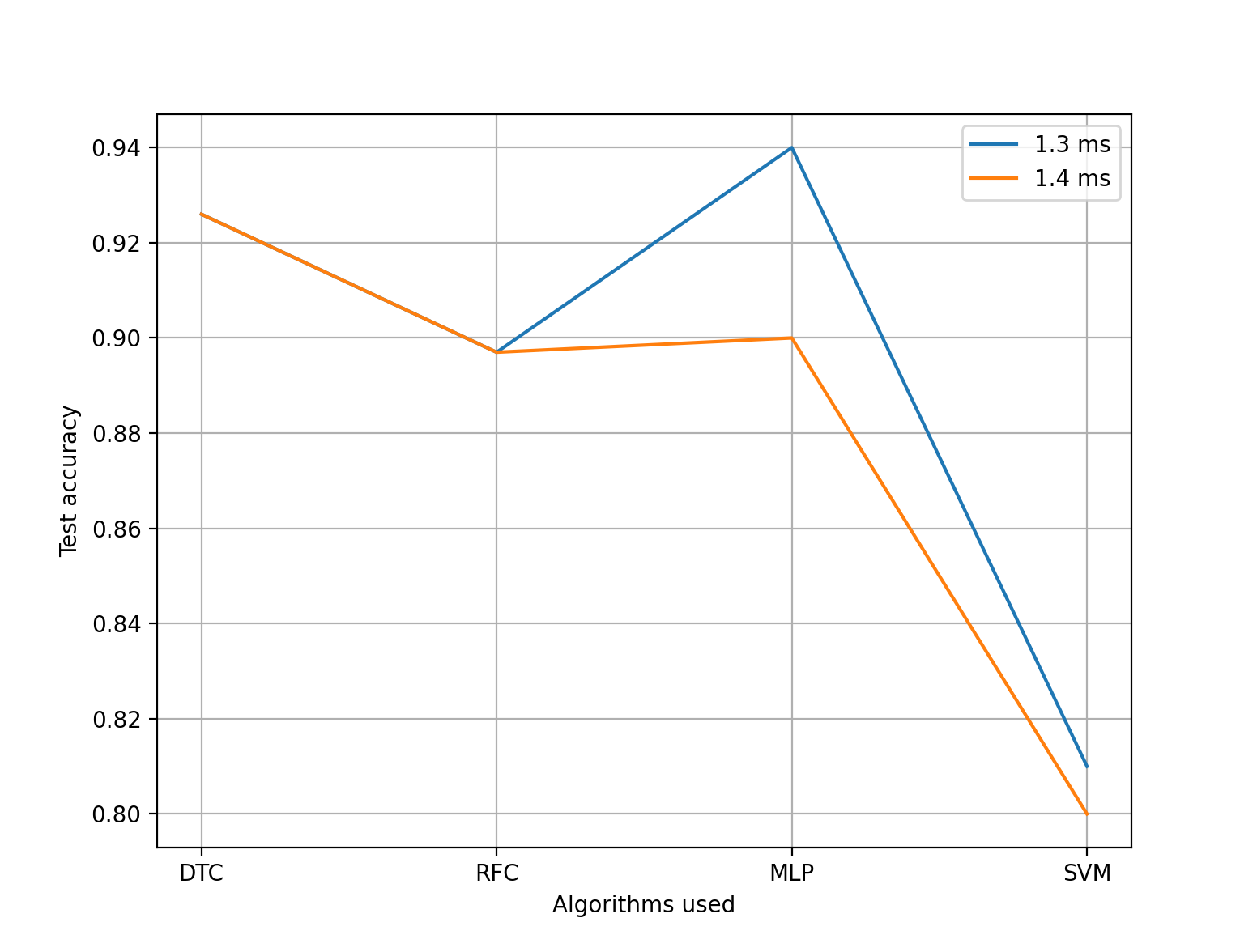 图中可以看出DTC具有较强稳定性，且正确率较高，是一种很好的分类算法。