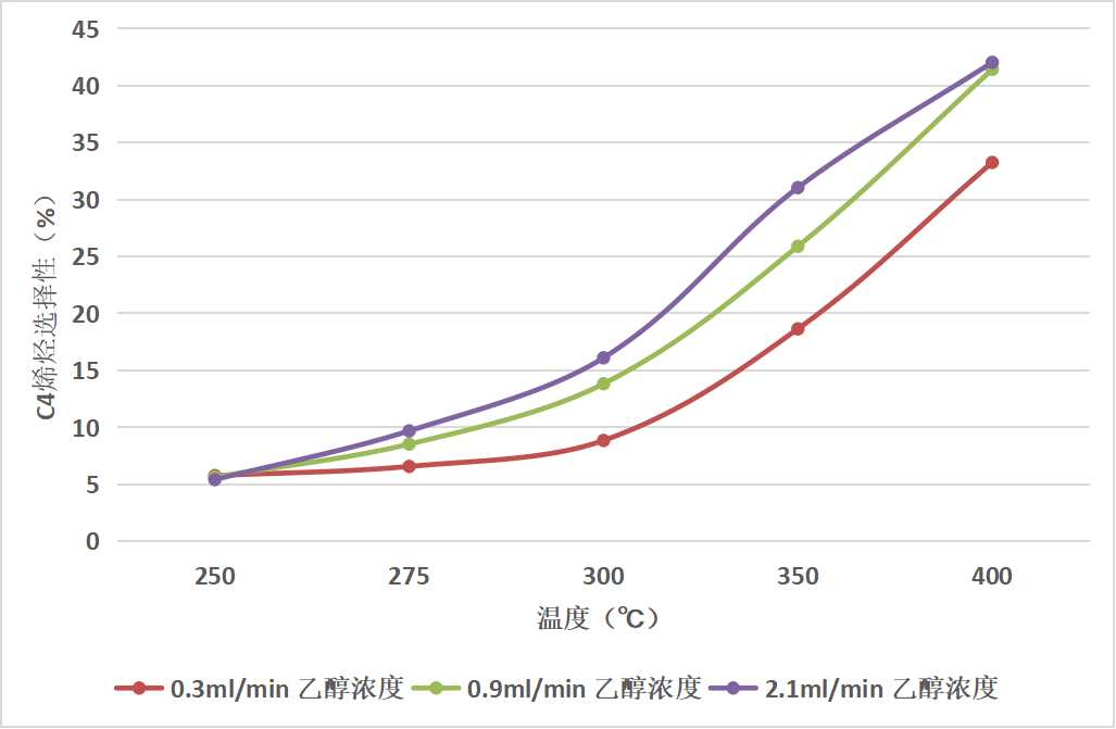 CUMCM 2021-B：乙醇偶合制备C4烯烃（2）