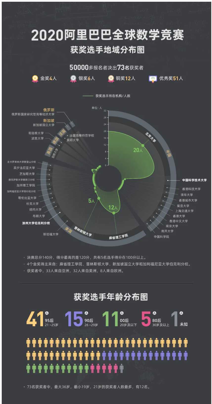 2020阿里全球数学大赛：3万名高手、4道题、2天2夜未交卷，73人天团，正式出道！