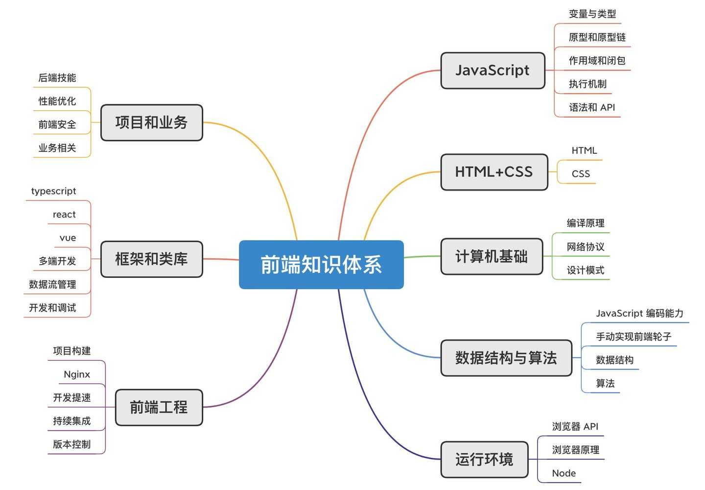 绝不误人子弟！零基础应该选择学习Java、PHP，还是前端？