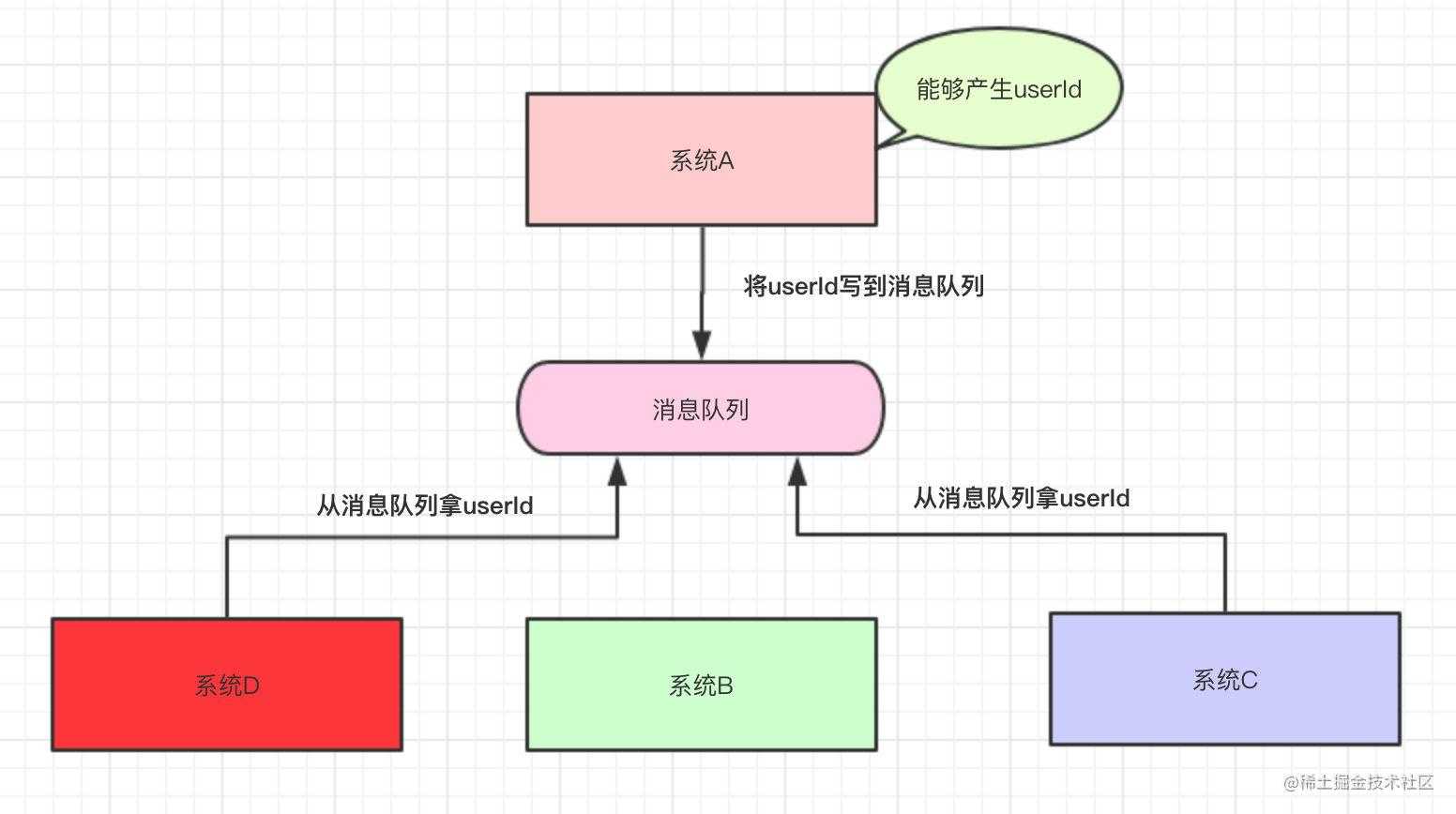 系统A将userId写到消息队列中，系统C和系统D从消息队列中拿数据