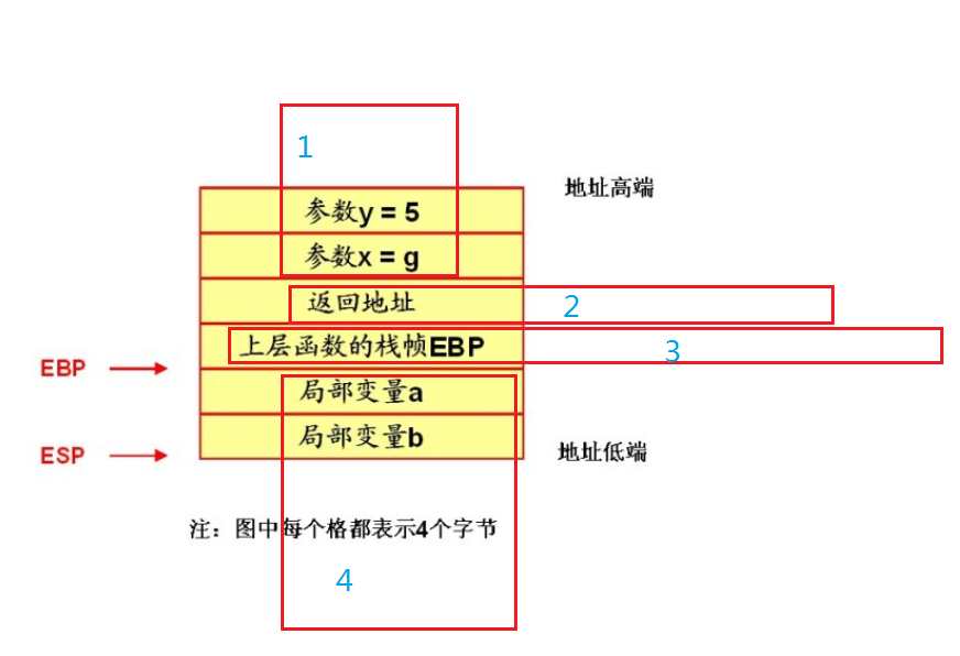 C语言函数调用时候内存中栈的动态变化详细分析（彩图）局部变量如何进栈出栈