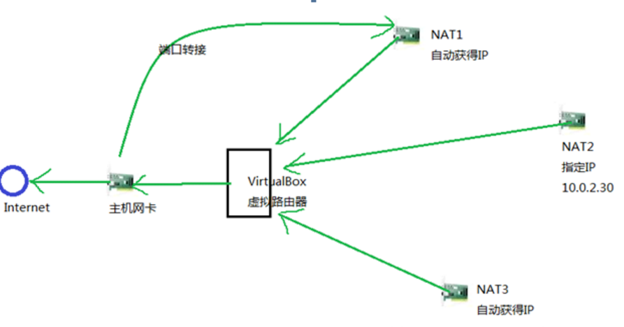 彻底理解Viutual Box四种网络连接方式