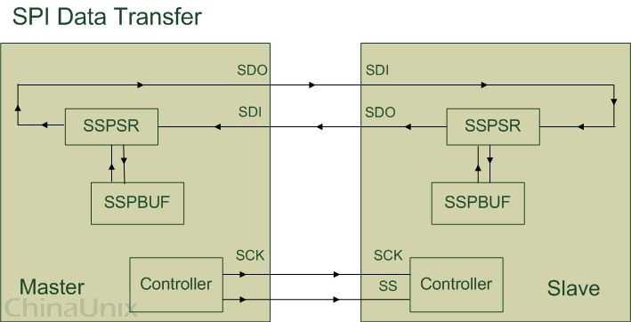 STM32 SPI详解