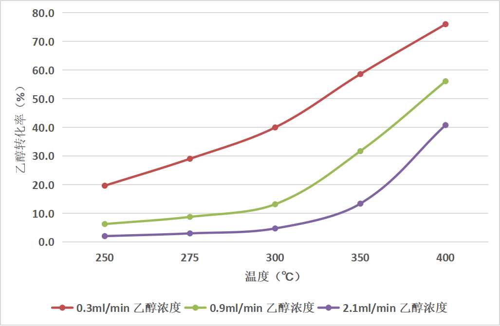 CUMCM 2021-B：乙醇偶合制备C4烯烃（2）