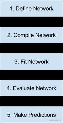 Keras 中构建神经网络的 5 个步骤