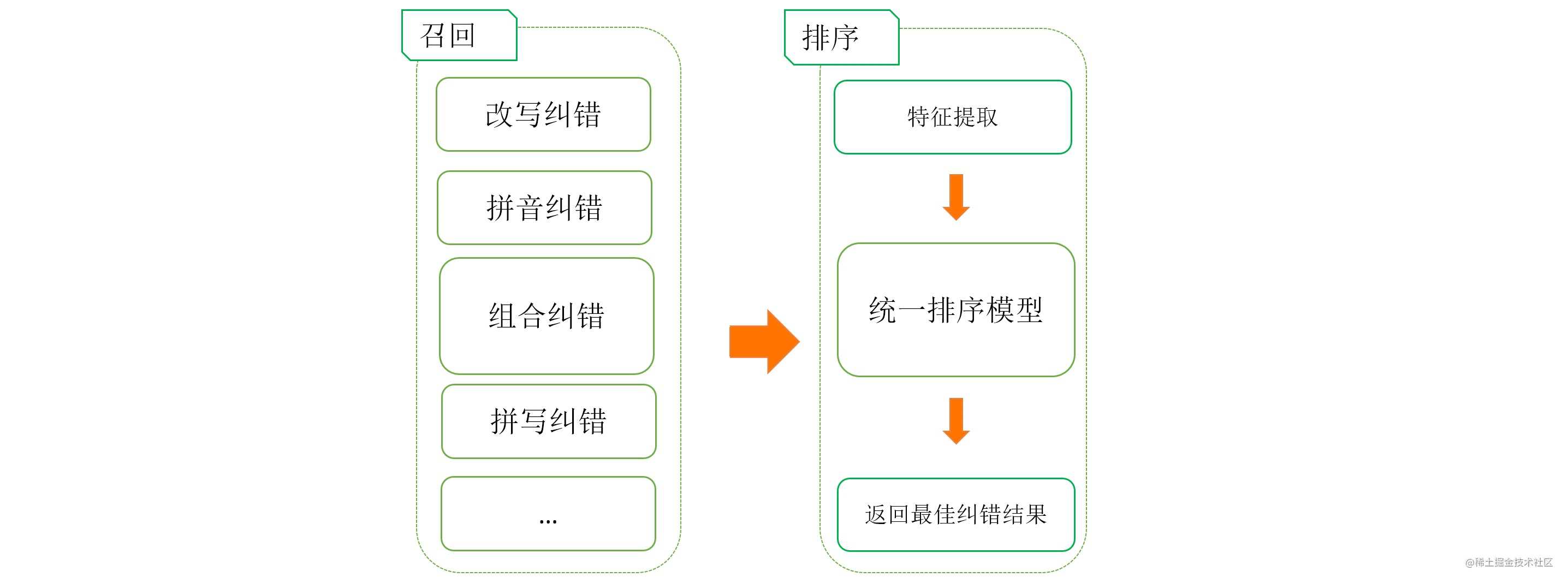 地理文本处理技术在高德的演进(上)