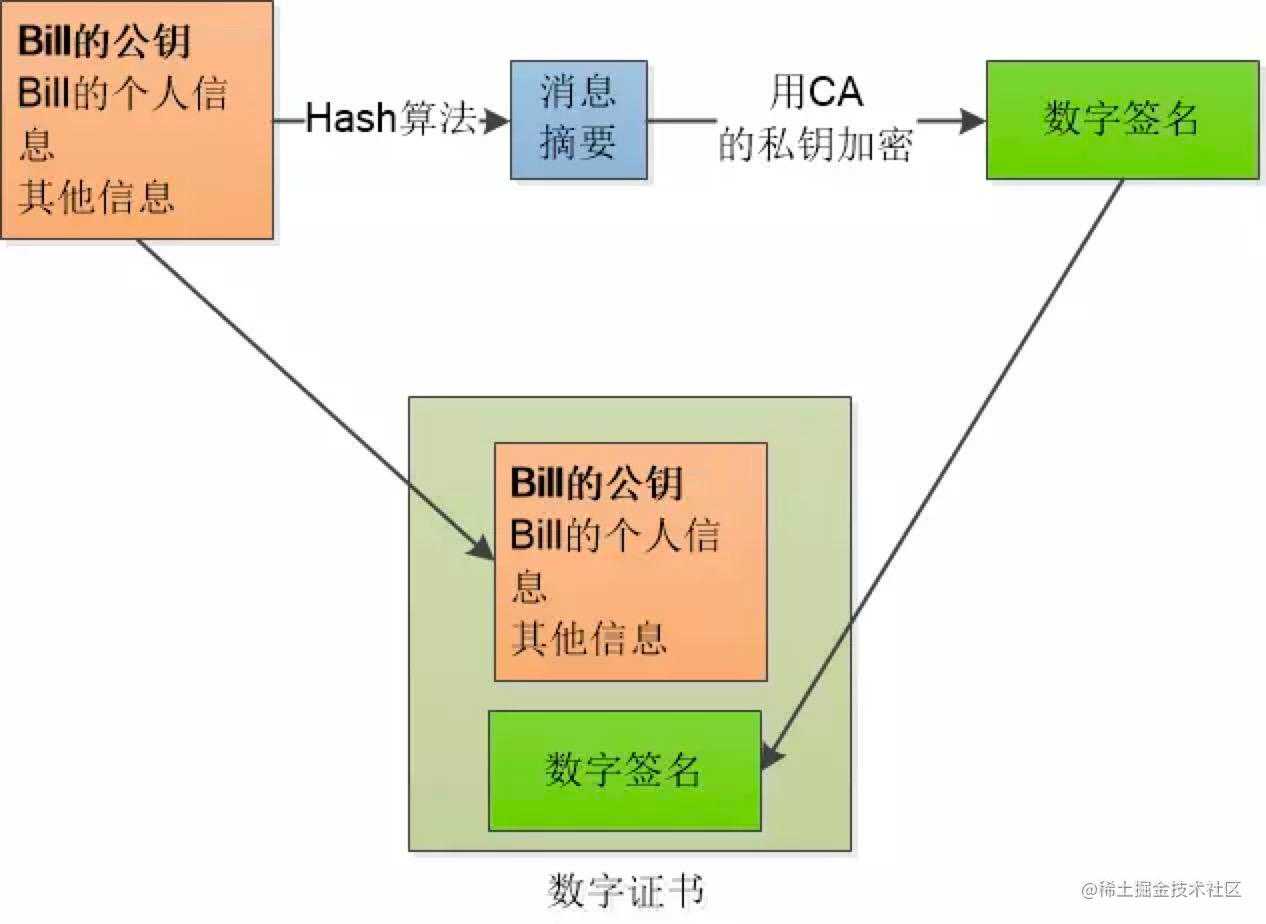 数字证书