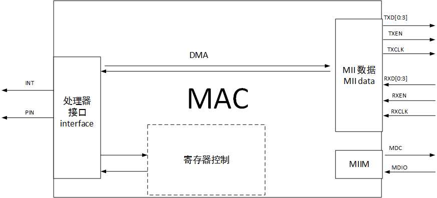 关于车载以太网理解