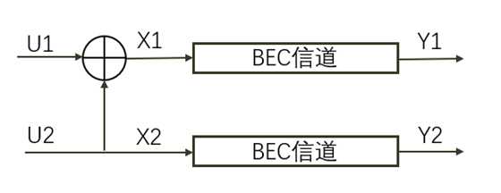 Polar码的编码思想以及SC译码算法