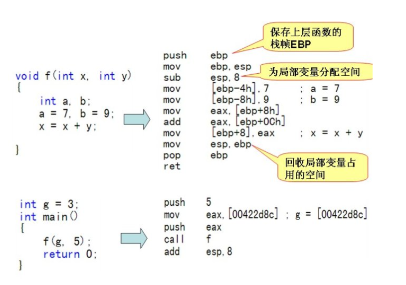 C语言函数调用时候内存中栈的动态变化详细分析（彩图）局部变量如何进栈出栈