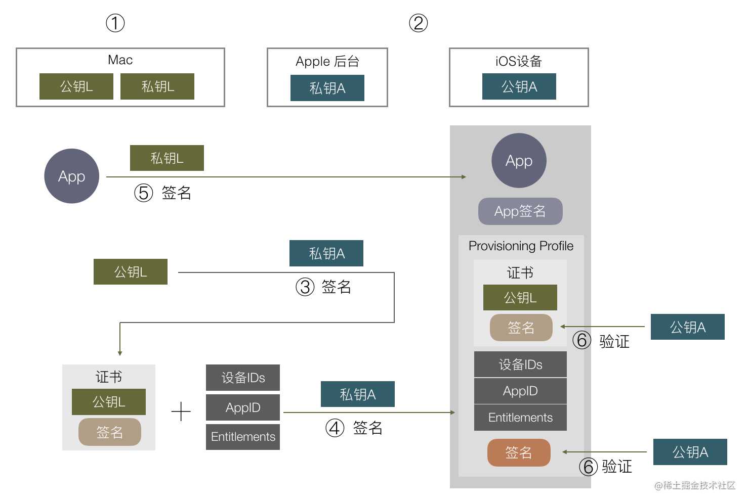 iOS 的 Code Signing 体系