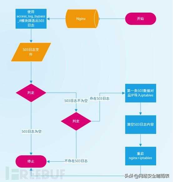 防cc攻击脚本编写