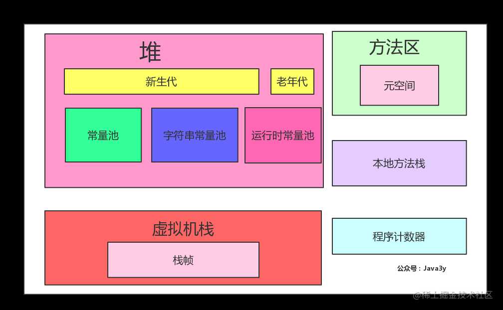 学习JVM是如何从入门到放弃的？