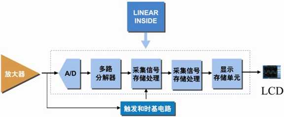 【二代示波器教程】第1章 示波器基础知识