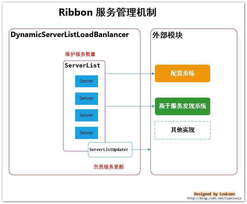 微服务架构-实现技术之具体实现工具与框架5：Spring Cloud Feign与Ribbon原理与注意事项