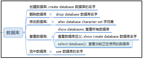 数据库的基本操作