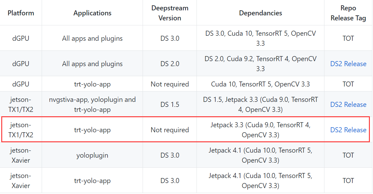 deepstream-plugins-DS2中trt-yolo-app的安装与Bug排除
