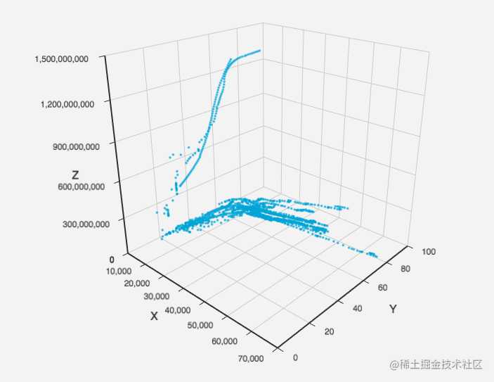 使用 ECharts GL 实现基础的三维可视化