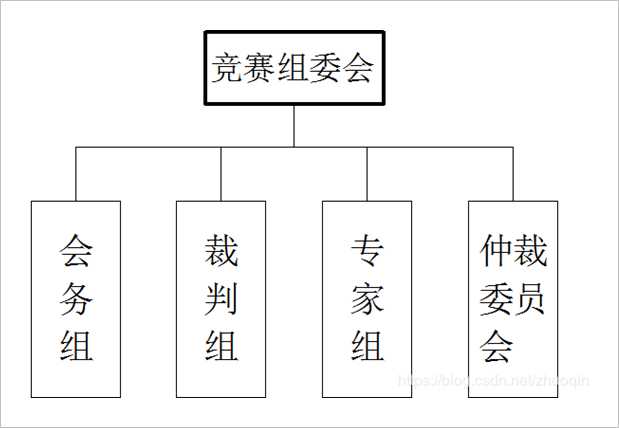 ▲ 图5.1.1 比赛职能机构