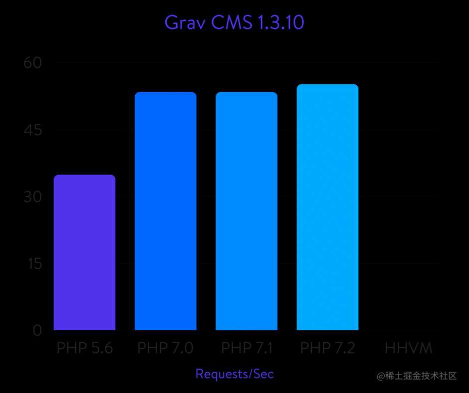 Grav CMS benchmarks