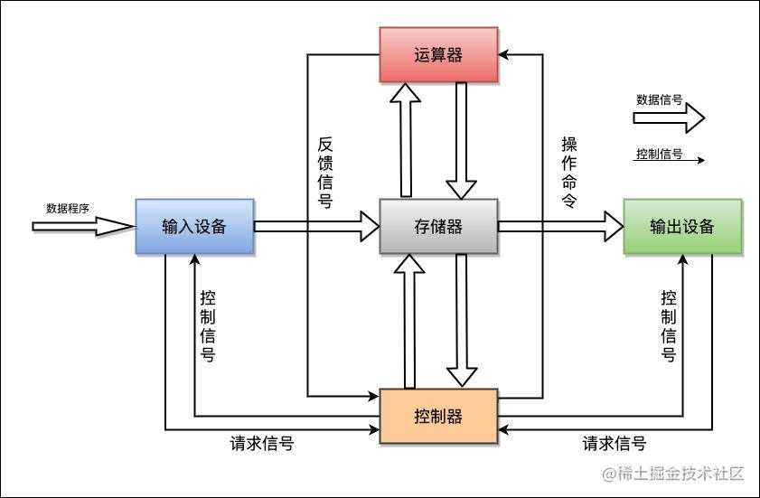 外甥女问我计算机如何组成的？