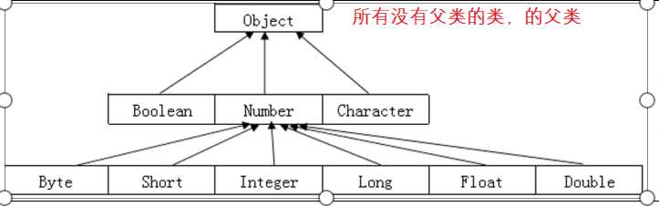 java常用类：1。包装类（以Integer类为例）2.String类 3.StringBuffer