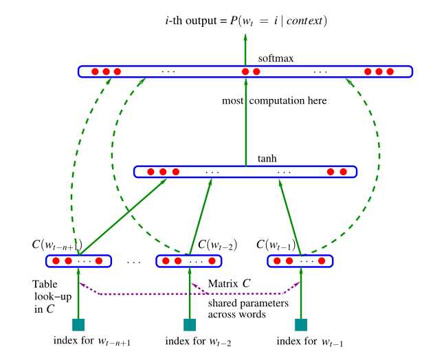 语言概率模型和Word2Vec简述